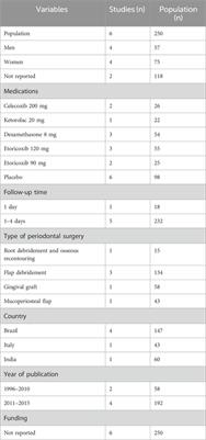 Preemptive oral analgesia with steroidal and nonsteroidal anti-inflammatory drugs in periodontal surgery: a systematic review